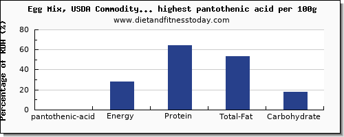 pantothenic acid and nutrition facts in dairy products per 100g